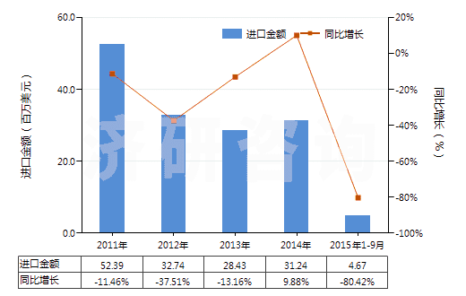 2011-2015年9月中國(guó)萘(HS27074000)進(jìn)口總額及增速統(tǒng)計(jì)